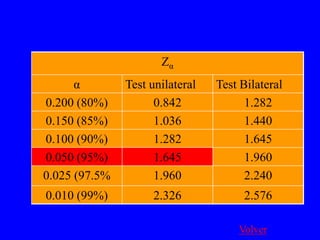 Zα
      α        Test unilateral   Test Bilateral
0.200 (80%)          0.842             1.282
0.150 (85%)          1.036             1.440
0.100 (90%)          1.282             1.645
0.050 (95%)          1.645             1.960
0.025 (97.5%         1.960             2.240
0.010 (99%)         2.326             2.576

                                     Volver
 