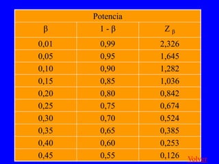 Potencia
 β      1-β        Zβ
0,01    0,99      2,326
0,05    0,95      1,645
0,10    0,90      1,282
0,15    0,85      1,036
0,20    0,80      0,842
0,25    0,75      0,674
0,30    0,70      0,524
0,35    0,65      0,385
0,40    0,60      0,253
0,45    0,55      0,126 Volver
 