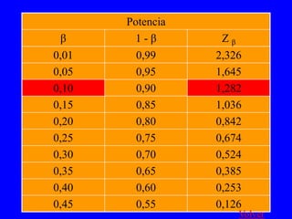 Potencia
 β      1-β        Zβ
0,01     0,99     2,326
0,05     0,95     1,645
0,10     0,90     1,282
0,15     0,85     1,036
0,20     0,80     0,842
0,25     0,75     0,674
0,30     0,70     0,524
0,35     0,65     0,385
0,40     0,60     0,253
0,45     0,55     0,126
                      Volver
 