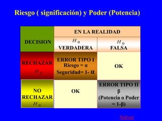 Riesgo ( significación) y Poder (Potencia)

                   EN LA REALIDAD
   DECISION        H0               H0
              VERDADERA          FALSA

           ERROR TIPO I
  RECHAZAR    Riesgo = α           OK
     H0    Seguridad= 1- α

                             ERROR TIPO II
     NO            OK                β
  RECHAZAR                   (Potencia o Poder
      H0                           = 1-β)

                                     Volver
 