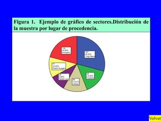Figura 1. Ejemplo de gráfico de sectores.Distribución de
la muestra por lugar de procedencia.


                          134
                          20,94%
                          Aucayacu            187
                                              29,22%
                                              Tingo María



                77
                12,03%
                Puerto Sungaro

                                               95
                       58
                                               14,84%
                       9,06%
                                               Tocache
                       Santa Lucia   89
                                     13,91%
                                     Uchiza




                                                            Volver
 