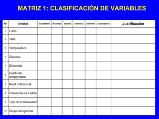 MATRIZ 1: CLASIFICACIÓN DE VARIABLES

Nº           Variable      cualitativa   discreta   ordinal   continua   nominal   cuantitativa   Justificación
1    Edad

2    Talla

3    Temperatura

4    Glucosa

5    Dirección

6
     Grado de
     temperatura

7    Nivel nutricional

8    Presencia de Fiebre

9    Tipo de enfermedad

10   Grupo sanguíneo
 