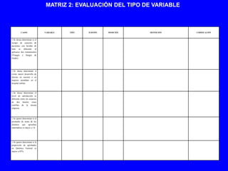 MATRIZ 2: EVALUACIÓN DEL TIPO DE VARIABLE



          CASOS                 VARIABLE   TIPO   SUBTIPO   MEDICIÓN   DEFINICIÓN   CODIFICACIÓN


1.Se desea determinar si el
tiempo de curación de
pacientes con heridas de
bala es diferente al
aplicarse dos tratamientos
(Vinagre y Sangre de
Grado).




1.Se desea determinar      si
existe mayor desarrollo   de
úlceras en varones o      en
mujeres atendidas en      el
hospital militar.



1.Se desea determinar el
nivel de satisfacción es
diferente entre los usuarios
de dos hoteles cinco
estrellas de la misma
empresa.



1.Se quiere determinar si el
promedio de notas de los
alumnos que aprueban
matemática es mayor a 14.




1.Se quiere determinar si la
proporción de aprobados
en Química General es
mayor a 85%.
 