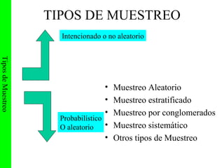 TIPOS DE MUESTREO Muestreo Aleatorio Muestreo estratificado Muestreo por conglomerados Muestreo sistemático Otros tipos de Muestreo Tipos de Muestreo Intencionado o no aleatorio Probabilístico O aleatorio Intención de voto  Medios de comunicación en ciertos programas Encuesta a la entrada de un cine 