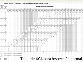 Tabla de NCA para inspección normal
 