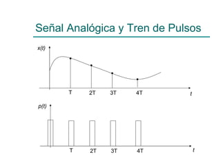Señal Analógica y Tren de Pulsos x(t) T 2T 3T 4T t p(t) t T 2T 3T 4T 