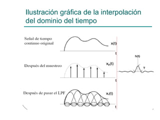 Ilustración gráfica de la interpolación del dominio del tiempo  