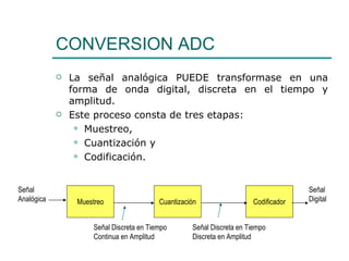 CONVERSION ADC La señal analógica PUEDE transformase en una forma de onda digital, discreta en el tiempo y amplitud.  Este proceso consta de tres etapas:  Muestreo,  Cuantización y  Codificación.  Muestreo Cuantización Codificador Señal Digital Señal Analógica Señal Discreta en Tiempo  Continua en Amplitud Señal Discreta en Tiempo  Discreta en Amplitud 