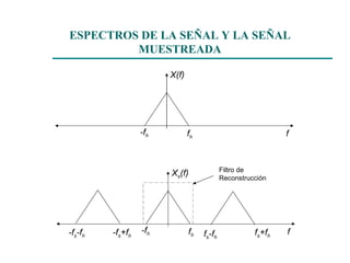 ESPECTROS DE LA SEÑAL Y LA SEÑAL MUESTREADA Filtro de Reconstrucción X(f) f f h -f h X s (f) f f h -f h f s +f h f s -f h -f s +f h -f s -f h 