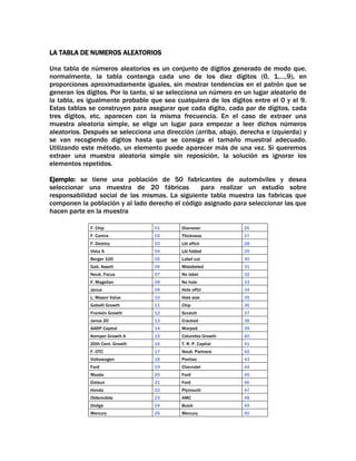 LA TABLA DE NUMEROS ALEATORIOS
Una tabla de números aleatorios es un conjunto de dígitos generado de modo que,
normalmente, la tabla contenga cada uno de los diez dígitos (0, 1,…,9), en
proporciones aproximadamente iguales, sin mostrar tendencias en el patrón que se
generan los dígitos. Por lo tanto, si se selecciona un número en un lugar aleatorio de
la tabla, es igualmente probable que sea cualquiera de los dígitos entre el 0 y el 9.
Estas tablas se construyen para asegurar que cada dígito, cada par de dígitos, cada
tres dígitos, etc, aparecen con la misma frecuencia. En el caso de extraer una
muestra aleatoria simple, se elige un lugar para empezar a leer dichos números
aleatorios. Después se selecciona una dirección (arriba, abajo, derecha e izquierda) y
se van recogiendo dígitos hasta que se consiga el tamaño muestral adecuado.
Utilizando este método, un elemento puede aparecer más de una vez. Si queremos
extraer una muestra aleatoria simple sin reposición, la solución es ignorar los
elementos repetidos.
Ejemplo: se tiene una población de 50 fabricantes de automóviles y desea
seleccionar una muestra de 20 fábricas
para realizar un estudio sobre
responsabilidad social de las mismas. La siguiente tabla muestra las fabricas que
componen la población y al lado derecho el código asignado para seleccionar las que
hacen parte en la muestra
F. Chip

01

Diameter

26

F. Contra

02

Thickness

27

F. Destiny

03

Lbl offctr

28

Vista A

04

Lbl folded

29

Berger 100

05

Label cut

30

Gab. Assett

06

Mislabeled

31

Neub. Focus

07

No label

32

F. Magellan

08

No hole

33

Janus

09

Hole offct

34

L. Mason Value

10

Hole size

35

Gabelli Growth

11

Chip

36

Franklin Growth

12

Scratch

37

Janus 20

13

Cracked

38

AARP Capital

14

Warped

39

Kemper Growth A

15

Columbia Growth

40

20th Cent. Growth

16

T. R. P. Capital

41

F. OTC

17

Neub. Partners

42

Volkswagen

18

Pontiac

43

Ford

19

Chevrolet

44

Mazda

20

Ford

45

Datsun

21

Ford

46

Honda

22

Plymouth

47

Oldsmobile

23

AMC

48

Dodge

24

Buick

49

Mercury

25

Mercury

50

 