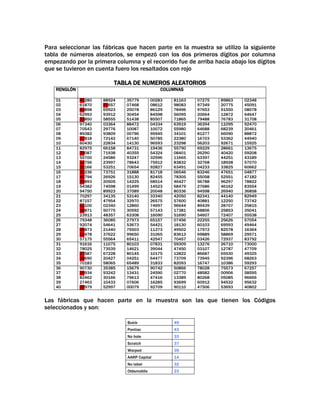 Para seleccionar las fábricas que hacen parte en la muestra se utilizo la siguiente
tabla de números aleatorios, se empezó con los dos primeros dígitos por columna
empezando por la primera columna y el recorrido fue de arriba hacia abajo los dígitos
que se tuvieron en cuenta fuero los resaltados con rojo
TABLA DE NUMEROS ALEATORIOS
RENGLÓN
01
02
03
04
05
06
07
08
09
10
11
12
13
14
15
16
17
18
19
20
21
22
23
24
25
26
27
28
29
30
31
32
33
34
35
36
37
38
39
40

COLUMNAS
49280
61870
43898
62993
33850
97340
70543
89382
37818
60430
82975
39087
55700
14756
32166
23236
45794
09893
54382
94750
70297
87157
11100
36871
23913
79348
92074
06873
12478
57175
91616
78025
27587
16690
70183
90730
10934
82462
27463
02979

88924
41657
65923
93912
58555
03364
29776
93809
72142
22834
66158
71938
24586
23997
53251
73751
26926
20505
74598
89923
34135
47954
02340
50775
48357
36085
54641
21440
37622
55564
11075
73539
67228
20427
58065
35385
93242
30166
10433
52997

35779
07468
25078
30454
51438
88472
10087
00796
67140
14130
84731
40355
93247
78643
70654
31888
15130
14225
01499
37089
53140
32970
12860
30592
63308
27973
53673
75503
99650
65411
80103
14621
80145
04251
65489
15679
13431
79613
07606
00079

00283
08612
86129
84598
85507
04334
10072
95945
50785
96593
19436
54324
32596
75912
92827
81718
82455
68514
14523
20048
33340
26575
74697
57143
16090
65157
54421
11373
31065
42547
07831
39044
10175
64477
31833
90742
24590
47416
16285
92709

81163
98083
78496
56095
71865
63919
55980
34101
22380
23298
55790
08401
11665
83832
63491
06546
78305
46427
68479
80336
42050
57600
96644
17381
51690
07456
18130
49502
83613
70457
59309
47450
12822
73709
82093
50866
02770
13389
93699
90110

07275
97349
97653
20664
79488
36394
64688
81277
16703
56203
69229
26290
63397
32768
04233
83246
55058
56788
27686
94598
82341
40881
89439
68856
54607
22255
60103
17972
69889
03426
13276
03107
86687
73945
16747
78028
48582
80268
60912
47506

89863
20775
91550
12872
76783
11095
68239
66090
53362
92671
28661
40420
44251
18928
33825
47651
52551
96297
46162
26940
44140
12250
28707
25853
72407
25626
69593
82578
58869
72937
26710
12787
65530
92396
10386
75573
00906
05085
94532
53693

02348
45091
08078
64647
31708
92470
20461
88872
44940
15925
13675
59208
43189
57070
60662
04877
47182
78822
83554
36858
82949
73742
25815
35041
55538
57054
49464
16364
29571
83792
73000
47709
49325
68263
59293
67257
58595
96666
95632
40802

Las fábricas que hacen parte en la muestra son las que tienen los Códigos
seleccionados y son:
Buick

49

Pontiac

43

No hole

33

Scratch

37

Warped

39

AARP Capital

14

No label

32

Oldsmobile

23

 
