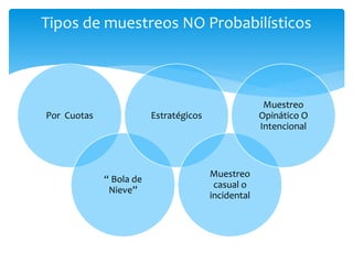 Tipos de muestreos NO Probabilísticos 
Por Cuotas 
“ Bola de 
Nieve” 
Estratégicos 
Muestreo 
casual o 
incidental 
Muestreo 
Opinático O 
Intencional 
 