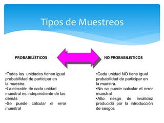 Tipos de Muestreos 
PROBABILÍSTICOS NO PROBABILISTICOS 
•Todas las unidades tienen igual 
probabilidad de participar en 
la muestra. 
•La elección de cada unidad 
muestral es independiente de las 
demás 
•Se puede calcular el error 
muestral 
•Cada unidad NO tiene igual 
probabilidad de participar en 
la muestra. 
•No se puede calcular el error 
muestral 
•Alto riesgo de invalidez 
producido por la introducción 
de sesgos 
 