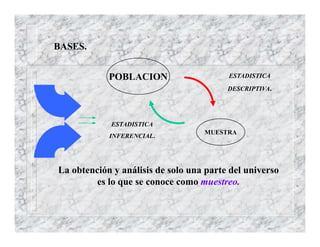 BASES.
POBLACION
MUESTRA
ESTADISTICA
DESCRIPTIVA.
ESTADISTICA
INFERENCIAL.
La obtención y análisis de solo una parte del universo
es lo que se conoce como muestreo.
 