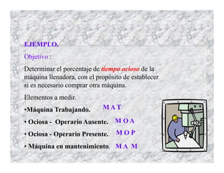 EJEMPLO.
Objetivo :
Determinar el porcentaje de tiempo ocioso de la
máquina llenadora, con el propósito de establecer
si es necesario comprar otra máquina.
Elementos a medir.
•Máquina Trabajando.
• Ociosa - Operario Ausente.
• Ociosa - Operario Presente.
• Máquina en mantenimiento.
M A T
M O A
M O P
M A M
 