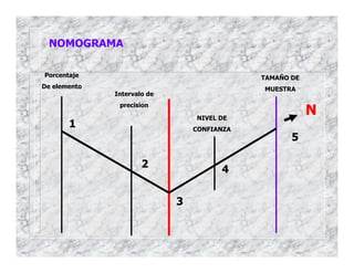 NOMOGRAMA
Porcentaje
De elemento
Intervalo de
precision
NIVEL DE
CONFIANZA
TAMAÑO DE
MUESTRA
1
2
3
4
5
N
 