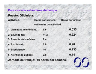 Para calcular estándares de tiempo.
Puesto: Oficinista.
Actividad. Horas por semana Horas por unidad
estimadas de actividad.
1. Llamadas telefónicas. 5.6 0,035
2. Envindo fax. 11.2 0,224
3. Ausente de la oficina. 2.4 -
4. Archivando 2.0 0,20
5. Escribiendo. 16 0.133
6. Atentiendo público. 2,8 0,14
Jornada de trabajo: 40 horas por semana.
 