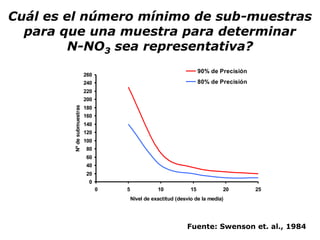 Cuál es el número mínimo de sub-muestras
para que una muestra para determinar
N-NO3 sea representativa?
0
20
40
60
80
100
120
140
160
180
200
220
240
260
0 5 10 15 20 25
Nivel de exactitud (desvío de la media)
Nº
de
submuestras
90% de Precisión
80% de Precisión
Fuente: Swenson et. al., 1984
 