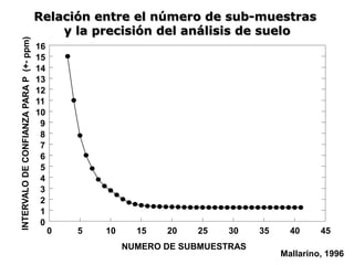 Relación entre el número de sub-muestras
y la precisión del análisis de suelo
NUMERO DE SUBMUESTRAS
0 5 10 15 20 25 30 35 40 45
0
1
2
3
4
5
6
7
8
9
10
11
12
13
14
15
16
Mallarino, 1996
 