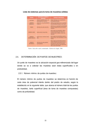 15
Lista de sistemas para la toma de muestras sólidas
2.5. DETERMINACIÓN DE PUNTOS DE MUESTREO:
Un punto de muestreo es la ubicación espacial geo-referenciada del lugar
donde se va a colectar las muestras sean éstas superficiales o en
profundidad.
2.5.1. Número mínimo de puntos de muestreo:
El número mínimo de puntos de muestreo se determina en función de
cada área de potencial interés dentro del predio de estudio, según lo
establecido en la siguiente tabla, que abarca el número total de los puntos
de muestreo, tanto superficial (área de toma de muestras compuestas)
como de profundidad.
Fuente: Guía sobre suelos contaminados, Gobierno de Aragón, 2004,
adaptado.
 