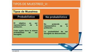 TIPOS DE MUESTREO_V:
Tipos de Muestreo:
Probabilístico No probabilístico
El objetivo es ser
representativo de la
población.
Cada sujeto tiene la misma
probabilidad de ser
escogido.
No pretende ser
representativo de la
población.
La probabilidad de ser
escogido es desconocido.
 