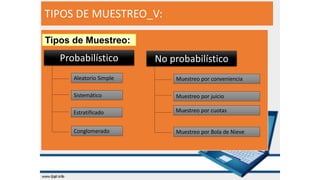 TIPOS DE MUESTREO_V:
Tipos de Muestreo:
Probabilístico
Aleatorio Simple
Sistemático
Estratificado
Conglomerado
No probabilístico
Muestreo por conveniencia
Muestreo por juicio
Muestreo por cuotas
Muestreo por Bola de Nieve
 
