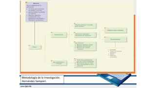 Metodología de la Investigación.
Hernández Sampieri.
 