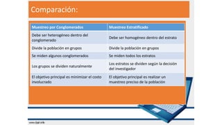Comparación:
Muestreo por Conglomerados Muestreo Estratificado
Debe ser heterogéneo dentro del
conglomerado
Debe ser homogéneo dentro del estrato
Divide la población en grupos Divide la población en grupos
Se miden algunos conglomerados Se miden todos los estratos
Los grupos se dividen naturalmente
Los estratos se dividen según la decisión
del investigador
El objetivo principal es minimizar el costo
involucrado
El objetivo principal es realizar un
muestreo preciso de la población
 
