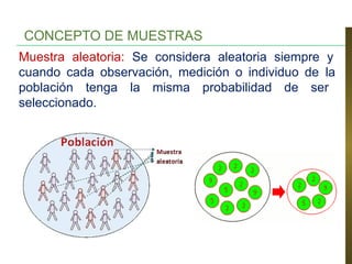 CONCEPTO DE MUESTRAS
Muestra aleatoria: Se considera aleatoria siempre y
cuando cada observación, medición o individuo de la
población tenga la misma probabilidad de ser
seleccionado.
 