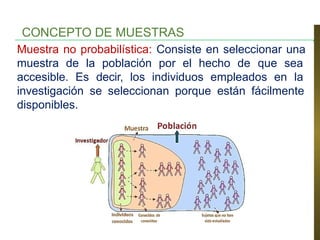 CONCEPTO DE MUESTRAS
Muestra no probabilística: Consiste en seleccionar una
muestra de la población por el hecho de que sea
accesible. Es decir, los individuos empleados en la
investigación se seleccionan porque están fácilmente
disponibles.
 