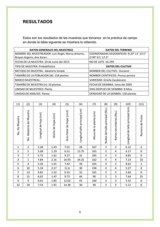 6
RESULTADOS
Estos son los resultados de las muestras que tómanos en la práctica de campo
en donde la tabla siguiente se mostrara lo obtenido.
DATOS GENERALES DEL MUESTREO DATOS DEL TERRENO
NOMBRE DEL MUESTREADOR: Luis Ángel, Marco Antonio,
Brayan Argenis, Ana Karen.
COORDENADAS GEOGRAFICAS: N 20° 13´ 23.5"
O 99° 0.5´ 17.5"
FECHA DE LA MUESTRA: 20 de Junio del 2013 NO DE LOTE :16.299
TIPO DE MUESTRA: Probabilístico DATOS DEL CULTIVO
METODO DE MUESTRA : Aleatorio Simple NOMBER DEL CULTIVO : Durazno
TAMAÑO DE LA POBLACION (N): 158 plantas NOMBER CIENTIFICOS: Prunus persica
MARCO MUESTREAL: VARIEDAD: Griolla Zacatecano
TAMAÑO DE MUESTRA (n): 10 plantas FECHA DE SIEMBRA: Junio del 2005
UNIDAD DE MUESTREO: Planta DIAS DESPUES DE SIEMBRA: 8 Años
UNIDAD DE ANALISIS: Planta DENSIDAD DE LA SIENBRA: 158 plantas
(1) (2) (3) (4) (5) (6) (7) (8) (9) (10) (11)
No.DeMuestra
No.AleatoriodeMuestra
Longituddehoja(cm)
Anchodehojas(cm)
Áreafoliardehojas(cm2)
Longitudtalloprincipal(cm)
Alturadelaplanta(cm)
Nudosdeltalloprincipal(No.)
Ramassecundarias(No.)
Longituddetalloprincipal(cm)
Numerodefrutos
1 2 5.28 1.43 7.55 28 167 3 2 6.12 2
2 5 5.08 1.29 6.55 13.75 165 3 4 4.17 0
3 7 5.72 1.62 9.27 31 185 3 3 4.85 0
4 1 7.84 2.16 16.93 24.25 162 4 4 7.23 16
5 4 5.26 1.41 7.42 39 165 3 2 4.62 1
6 10 5.34 2.17 11.6 30 194 4 4 5.27 0
7 13 4.81 1.52 6.33 32 165 3 3 3.83 0
8 15 6.62 1.47 9.73 44 90 3 3 7.64 35
9 9 6.61 1.85 12.02 43 160 3 3 5.32 0
10 18 7.53 1.91 14.38 30 90 3 3 5.12 0
 