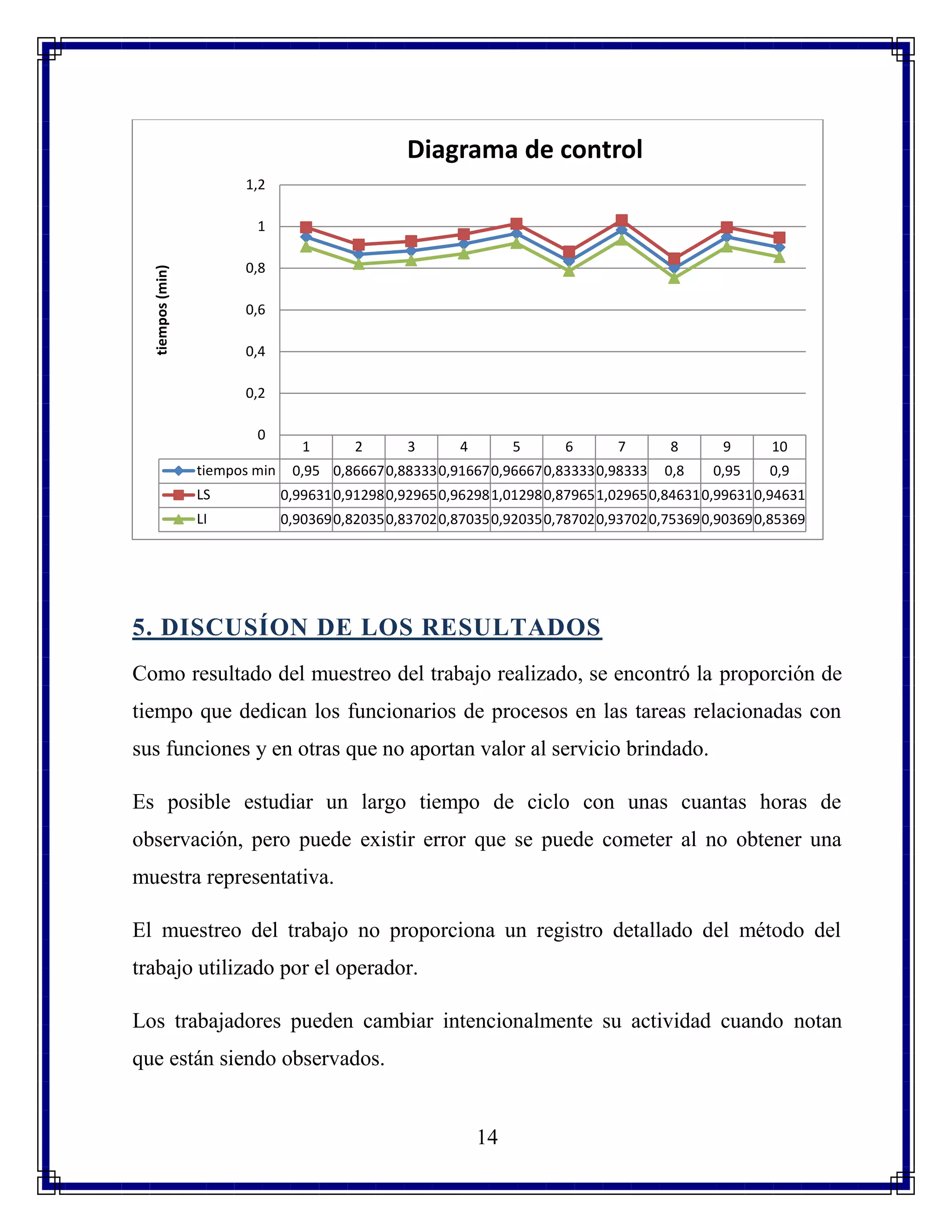 14
5. DISCUSÍON DE LOS RESULTADOS
Como resultado del muestreo del trabajo realizado, se encontró la proporción de
tiempo que dedican los funcionarios de procesos en las tareas relacionadas con
sus funciones y en otras que no aportan valor al servicio brindado.
Es posible estudiar un largo tiempo de ciclo con unas cuantas horas de
observación, pero puede existir error que se puede cometer al no obtener una
muestra representativa.
El muestreo del trabajo no proporciona un registro detallado del método del
trabajo utilizado por el operador.
Los trabajadores pueden cambiar intencionalmente su actividad cuando notan
que están siendo observados.
1 2 3 4 5 6 7 8 9 10
tiempos min 0,95 0,866670,883330,916670,966670,833330,98333 0,8 0,95 0,9
LS 0,996310,912980,929650,962981,012980,879651,029650,846310,996310,94631
LI 0,903690,820350,837020,870350,920350,787020,937020,753690,903690,85369
0
0,2
0,4
0,6
0,8
1
1,2
tiempos(min)
Diagrama de control
 