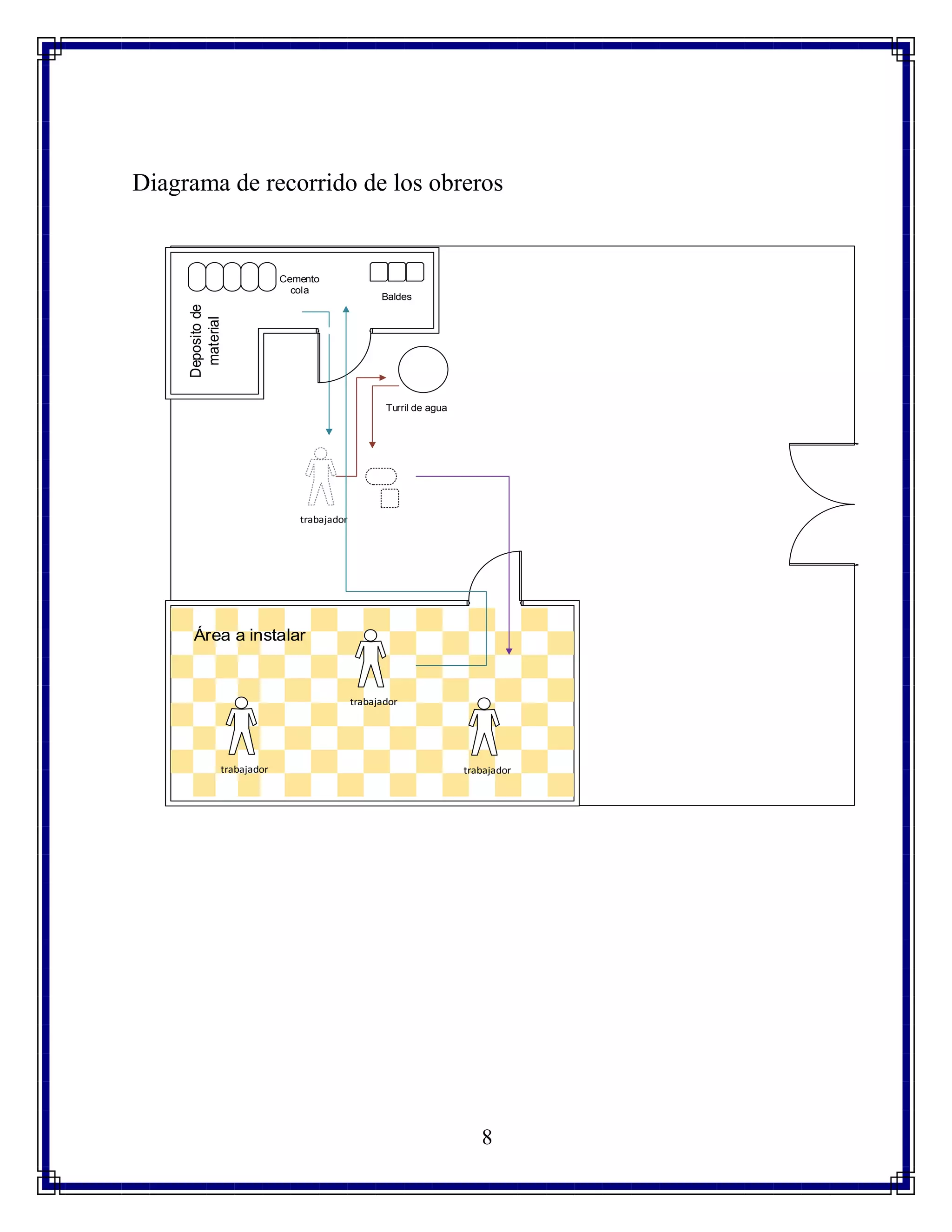8
Diagrama de recorrido de los obrerosDepositode
material
Turril de agua
Cemento
cola
Baldes
trabajador
trabajador
trabajador
Área a instalar
trabajador
 