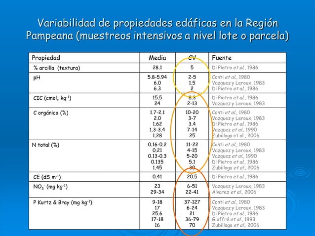 Muestreo de suelos PPT