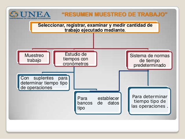 Muestreo de trabajo
