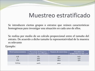 Muestreo estratificado Se introducen ciertos grupos o estratos que reúnen características homogéneas para investigar una situación en cada uno de ellos. Se realiza por medio de un calculo proporcional entre el tamaño del estrato. De acuerdo a dicho tamaño la representatividad de la muestra es relevante Ejemplo: Nivel socioeconómico Porcentaje de hogares y numero de entrevistados Numero de entrevistas PAGARIA UN SOBREPRECIO DEL 20% A/B  C D/E 8% 36% 56% 400 1800 2800 60% 25% 15% TOTAL 100% 5000 