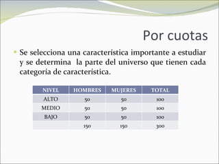 Por cuotas Se selecciona una característica importante a estudiar y se determina  la parte del universo que tienen cada categoría de característica. NIVEL HOMBRES MUJERES TOTAL ALTO 50 50 100 MEDIO 50 50 100 BAJO 50 50 100 150 150 300 