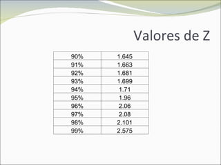 Valores de Z 90% 1.645 91% 1.663 92% 1.681 93% 1.699 94% 1.71 95% 1.96 96% 2.06 97% 2.08 98% 2.101 99% 2.575 