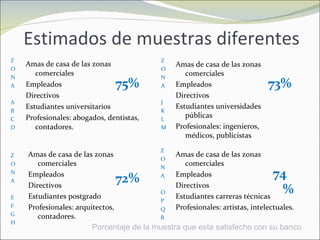 Estimados de muestras diferentes Amas de casa de las zonas comerciales Empleados Directivos Estudiantes universitarios Profesionales: abogados, dentistas, contadores. Amas de casa de las zonas comerciales Empleados Directivos Estudiantes universidades públicas Profesionales: ingenieros, médicos, publicistas Amas de casa de las zonas comerciales Empleados Directivos Estudiantes postgrado Profesionales: arquitectos, contadores. Amas de casa de las zonas comerciales Empleados Directivos Estudiantes carreras técnicas Profesionales: artistas, intelectuales. Z O N A A B C D Z O N A E F G H 75% 73% 72% 74% Porcentaje de la muestra que esta satisfecho con su banco Z O N A J K L M Z O N A O P Q R 