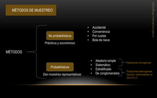 MÉTODOS DE MUESTREO 
No probabilísticos 
Probabilísticos 
MÉTODOS 
Prácticos y económicos 
Dan muestras representativas 
•Accidental 
•Conveniencia 
•Por cuotas 
•Bola de nieve 
•Aleatorio simple 
•Sistemático 
•Estratificado 
•De conglomerados 
Poblaciones homogéneas 
Poblaciones heterogéneas 
Ejemplo: enfermedades en barrio A y C  