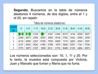 Segundo. Buscamos en la tabla de números
aleatorios 4 números, de dos dígitos, entre el 1 y
el 20, sin repetir:
Los números seleccionados son: 10, 1, 11 y 20. Por
lo tanto, la muestra está compuesta por Victoria,
Juan y Marcelo que fuman y María que no fuma.
 