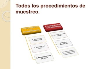 Todos los procedimientos de
muestreo.
 