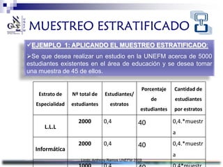MUESTREO ESTRATIFICADO
EJEMPLO 1: APLICANDO EL MUESTREO ESTRATIFICADO:
Se que desea realizar un estudio en la UNEFM acerca de 5000
estudiantes existentes en el área de educación y se desea tomar
una muestra de 45 de ellos.

                                                   Porcentaje    Cantidad de
    Estrato de    Nº total de    Estudiantes/
                                                       de        estudiantes
   Especialidad   estudiantes      estratos
                                                   estudiantes   por estratos

                    2000        0,4               40             0,4.*muestr
      L.L.L
                                                                 a
                    2000        0,4               40             0,4.*muestr
   Informática
                                                                 a
                     Licdo. Anthony Ramos UNEFM 2009
 