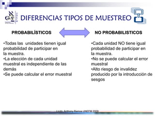 DIFERENCIAS TIPOS DE MUESTREO
    PROBABILÍSTICOS                                    NO PROBABILISTICOS

•Todas las unidades tienen igual                    •Cada unidad NO tiene igual
probabilidad de participar en                       probabilidad de participar en
la muestra.                                         la muestra.
•La elección de cada unidad                         •No se puede calcular el error
muestral es independiente de las                    muestral
demás                                               •Alto riesgo de invalidez
•Se puede calcular el error muestral                producido por la introducción de
                                                    sesgos




                           Licdo. Anthony Ramos UNEFM 2009
 
