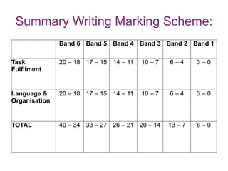 Summary Writing Marking Scheme:
Band 6 Band 5 Band 4 Band 3 Band 2 Band 1
Task
Fulfilment
20 – 18 17 – 15 14 – 11 10 – 7 6 – 4 3 – 0
Language &
Organisation
20 – 18 17 – 15 14 – 11 10 – 7 6 – 4 3 – 0
TOTAL 40 – 34 33 – 27 26 – 21 20 – 14 13 – 7 6 – 0
 