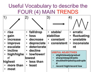 Useful Vocabulary to describe the
FOUR (4) MAIN TRENDS
1) 2) 3) 4)
• rise
• gain
• increase
• improve
• escalate
• incline
• high/highe
r/
highest
• more than
• most
• fall/drop
• loss
• decrease
• depreciate
• deteriorate
• decline
• low/lower/
lowest
• less than
• least
• stable/
stabilise
• constant
• consistent
• erratic
• fluctuating
• unstable
• inconsiste
nt
USEFUL ADJECTIVES
• slight/steady/gradual
• sharp/steep/drastic
• doubled/tripled/quadruple
d
• record high/record low
 