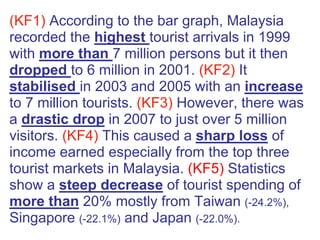 (KF1) According to the bar graph, Malaysia
recorded the highest tourist arrivals in 1999
with more than 7 million persons but it then
dropped to 6 million in 2001. (KF2) It
stabilised in 2003 and 2005 with an increase
to 7 million tourists. (KF3) However, there was
a drastic drop in 2007 to just over 5 million
visitors. (KF4) This caused a sharp loss of
income earned especially from the top three
tourist markets in Malaysia. (KF5) Statistics
show a steep decrease of tourist spending of
more than 20% mostly from Taiwan (-24.2%),
Singapore (-22.1%) and Japan (-22.0%).
 
