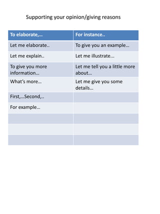 Supporting your opinion/giving reasons
To elaborate,… For instance..
Let me elaborate.. To give you an example…
Let me explain.. Let me illustrate...
To give you more
information…
Let me tell you a little more
about…
What’s more… Let me give you some
details…
First,…Second,..
For example…
 