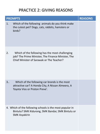 PRACTICE 2: GIVING REASONS
PROMPTS REASONS
1. Which of the following animals do you think make
the cutest pet? Dogs, cats, rabbits, hamsters or
birds?
2. Which of the following has the most challenging
job? The Prime Minister, The Finance Minister, The
Chief Minister of Sarawak or The Teacher?
3.. Which of the following car brands is the most
attractive car? A Honda City, A Nissan Almeera, A
Toyota Vios or Proton Preve’.
4. Which of the following schools is the most popular in
Bintulu? SMK Kidurong, SMK Bandar, SMK Bintulu or
SMK Asyakirin
 