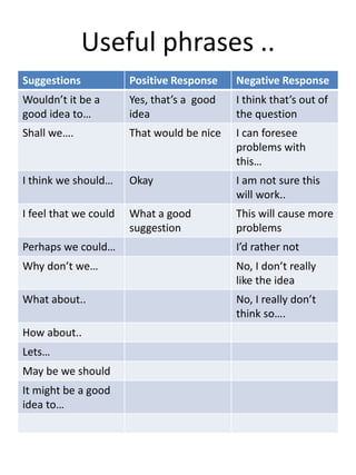 Useful phrases ..
Suggestions Positive Response Negative Response
Wouldn’t it be a
good idea to…
Yes, that’s a good
idea
I think that’s out of
the question
Shall we…. That would be nice I can foresee
problems with
this…
I think we should… Okay I am not sure this
will work..
I feel that we could What a good
suggestion
This will cause more
problems
Perhaps we could… I’d rather not
Why don’t we… No, I don’t really
like the idea
What about.. No, I really don’t
think so….
How about..
Lets…
May be we should
It might be a good
idea to…
 